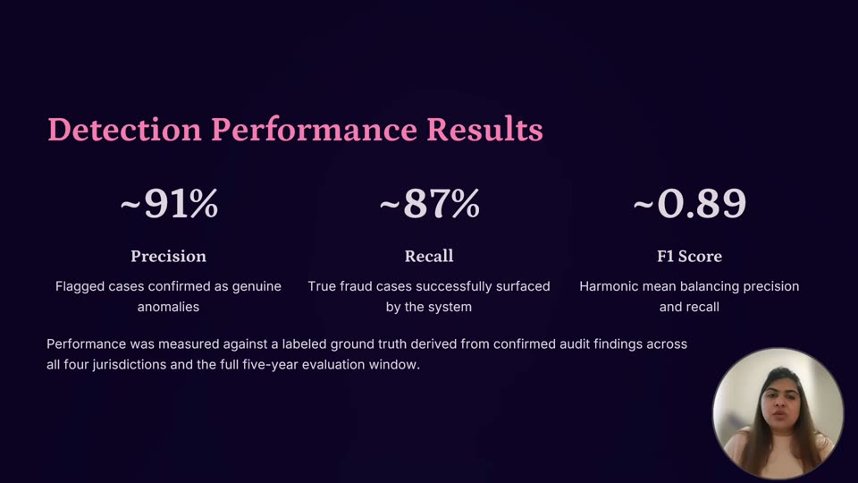 检测表现：精确率91%、召回87%、F1 0.89