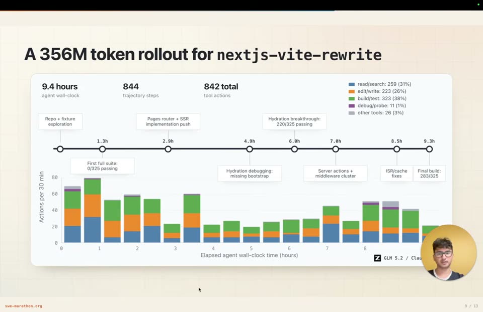 3.56 亿 token 重写任务的 9.4 小时行为时间线