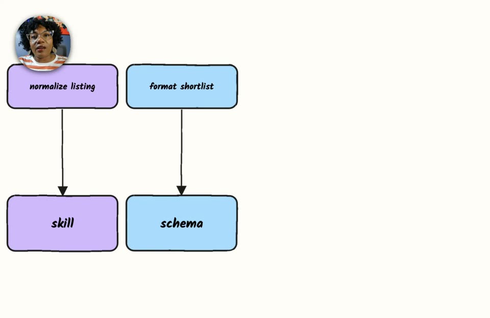 任务映射:normalize→skill、format→schema