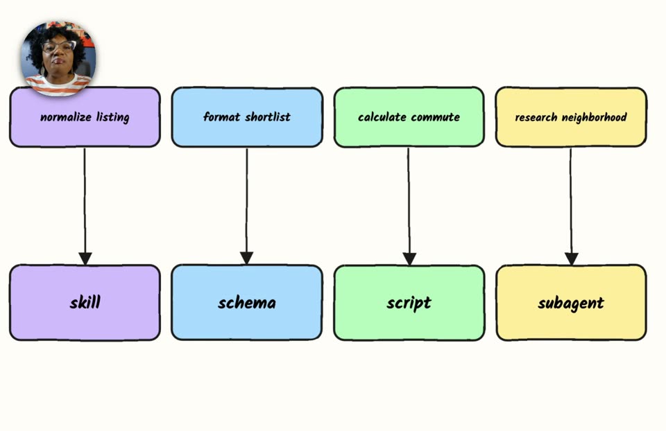 四任务映射skill/schema/script/subagent
