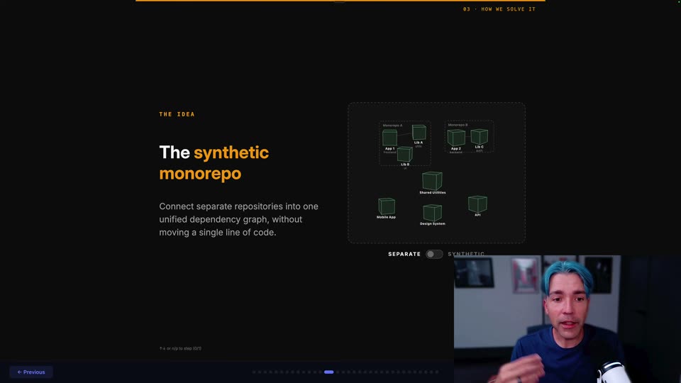 合成monorepo概念与仓库连接示意